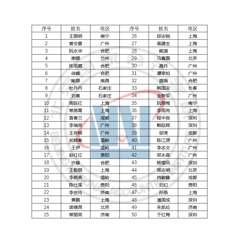 2020年北京国家会计学院中级管理会计师全国统一考试（秋季）考试成绩公告