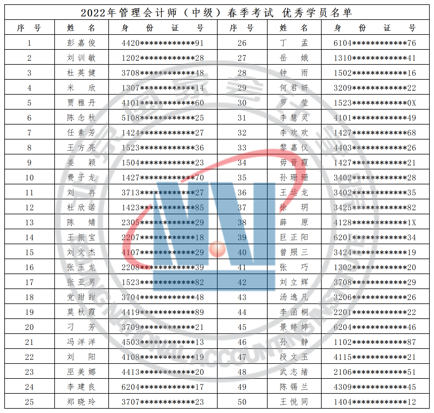 2022年北京国家会计学院管理会计师春季考试成绩公告